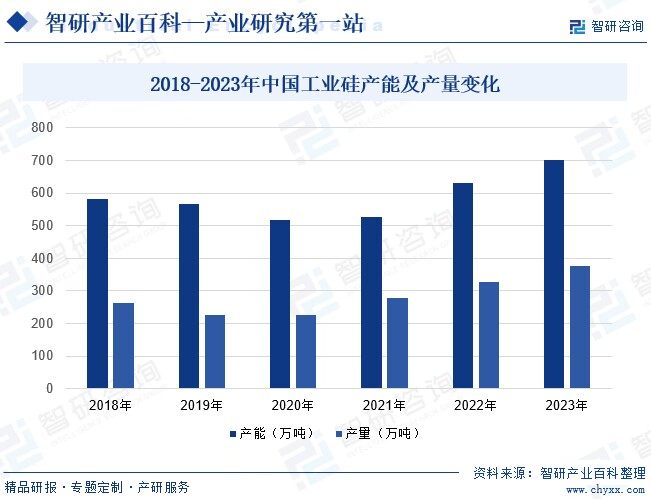 2018-2023年中国工业硅产能及产量变化