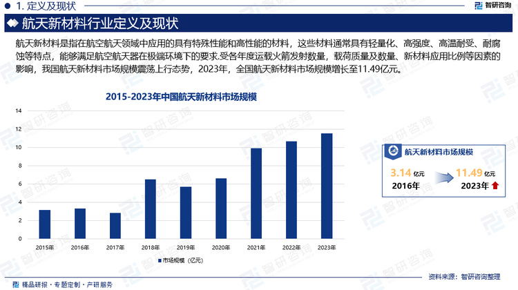 随着科学家与工程师们对材料科学理解的深化以及技术创新能力的不断提升，材料制造技术正以前所未有的速度向前迈进，为航天事业注入了前所未有的活力与可能性。受各年度运载火箭发射数量，载荷质量及数量、新材料应用比例等因素的影响，我国航天新材料市场规模震荡上行态势，2023年，全国航天新材料市场规模增长至11.49亿元。未来，我国深空探测将进一步深入，航天器将面临长周期、极端温度、强辐射等严酷深空环境，需要从材料和工艺两个角度，开展轻质结构机构材料、热控和热防护材料、辐射防护和耐辐射材料、耐腐蚀材料、耐尘与尘暴材料、高可靠能源材料、3D/4D打印技术等开发，为实现深空探测的轻量化、高效热控制、提供可持续能源、抗辐射等提供支持，在国家政策支持已经航天事业稳步推进的刺激下，我国航天新材料市场前景广阔。