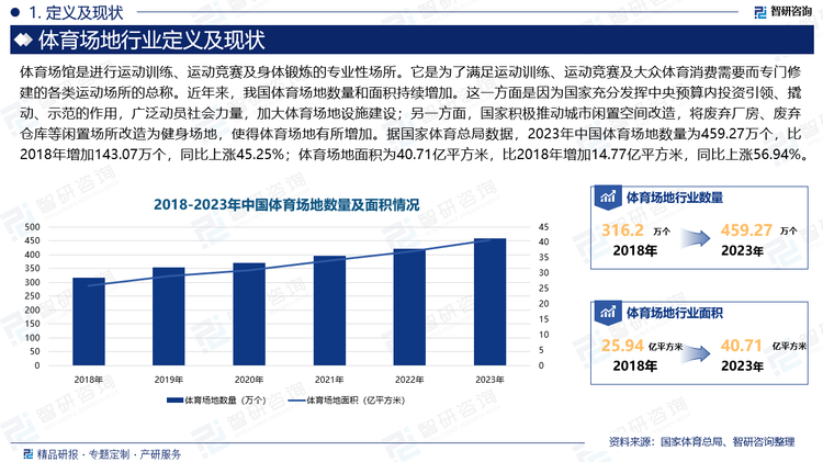 近年来，我国体育场地数量和面积持续增加。这一方面是因为国家充分发挥中央预算内投资引领、撬动、示范的作用，广泛动员社会力量，加大体育场地设施建设；另一方面，国家积极推动城市闲置空间改造，将废弃厂房、废弃仓库等闲置场所改造为健身场地，使得体育场地有所增加。据国家体育总局数据，2023年中国体育场地数量为459.27万个，比2018年增加143.07万个，同比上涨45.25%；体育场地面积为40.71亿平方米，比2018年增加14.77亿平方米，同比上涨56.94%。但值得注意的是，由于乡村和城市在体育场地资源上的差距突出，预计未来相关部门将在乡村公共体育设施的规划和供给上着力，未来体育场地数量和面积仍保持增长趋势。