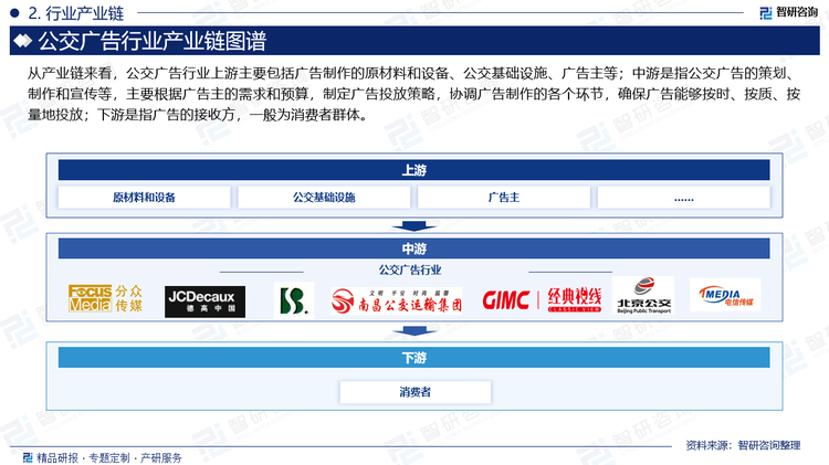 从产业链来看，公交广告行业上游主要包括广告制作的原材料和设备、公交基础设施、广告主等；中游是指公交广告的策划、制作和宣传等，主要根据广告主的需求和预算，制定广告投放策略，协调广告制作的各个环节，确保广告能够按时、按质、按量地投放；下游是指广告的接收方，一般为消费者群体。