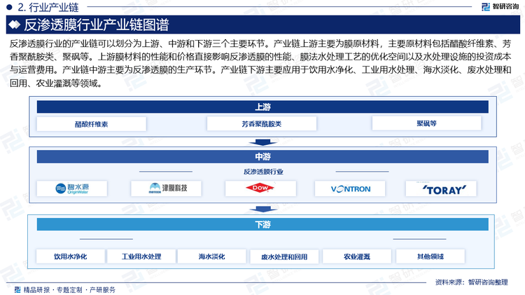 反渗透膜行业的产业链可以划分为上游、中游和下游三个主要环节。产业链上游主要为膜原材料，主要原材料包括醋酸纤维素、芳香聚酰胺类、聚砜等。上游膜材料的性能和价格直接影响反渗透膜的性能、膜法水处理工艺的优化空间以及水处理设施的投资成本与运营费用。产业链中游主要为反渗透膜的生产环节。产业链下游主要应用于饮用水净化、工业用水处理、海水淡化、废水处理和回用、农业灌溉等领域。