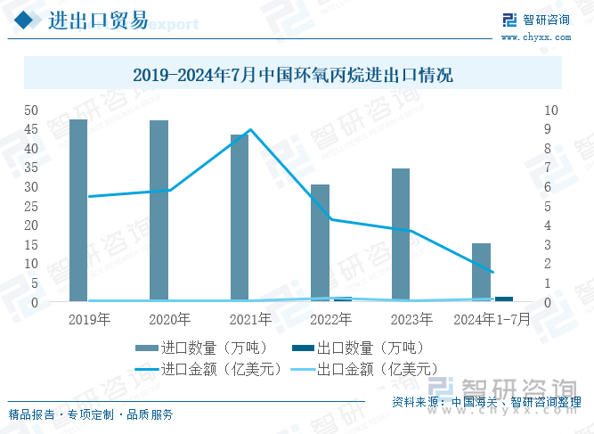 2019-2024年7月中国环氧丙烷进出口情况