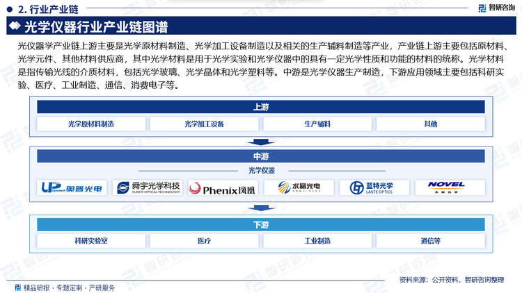 光仪器学产业链上游主要是光学原材料制造、光学加工设备制造以及相关的生产辅料制造等产业，产业链上游主要包括原材料、光学元件、其他材料供应商，其中光学材料是用于光学实验和光学仪器中的具有一定光学性质和功能的材料的统称。光学材料是指传输光线的介质材料，包括光学玻璃、光学晶体和光学塑料等。中游是光学仪器生产制造，下游应用领域主要包括科研实验、医疗、工业制造、通信、消费电子等。