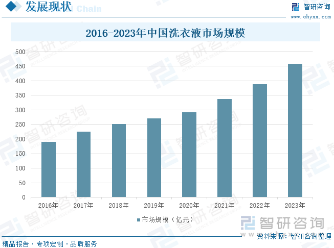 2016-2023年中国洗衣液市场规模