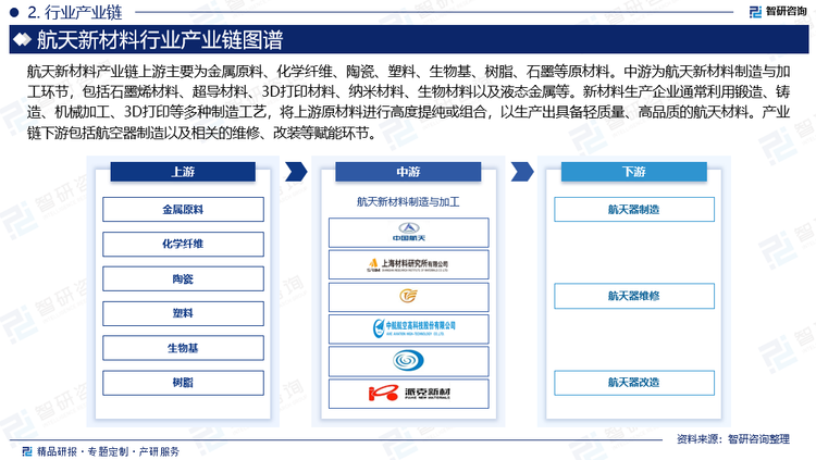 目前，我国航天新材料产业链逐渐完善，包括从原材料生产、材料加工到航天器制造和维修等环节。航天新材料产业链上游主要为金属原料、化学纤维、陶瓷、塑料、生物基、树脂、石墨等原材料。上游供应商通常拥有先进的开采和加工技术，以确保原料的质量和性能达到航空材料的高标准要求。中游为航天新材料制造与加工环节，包括石墨烯材料、超导材料、3D打印材料、纳米材料、生物材料以及液态金属等。新材料生产企业通常利用锻造、铸造、机械加工、3D打印等多种制造工艺，将上游原材料进行高度提纯或组合，以生产出具备轻质量、高品质的航天材料。产业链下游包括航空器制造以及相关的维修、改装等赋能环节。