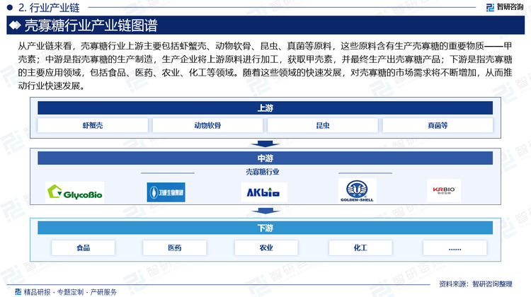 从产业链来看，壳寡糖行业上游主要包括虾蟹壳、动物软骨、昆虫、真菌等原料，这些原料含有生产壳寡糖的重要物质——甲壳素；中游是指壳寡糖的生产制造，生产企业将上游原料进行加工，获取甲壳素，并最终生产出壳寡糖产品；下游是指壳寡糖的主要应用领域，包括食品、医药、农业、化工等领域。随着这些领域的快速发展，对壳寡糖的市场需求将不断增加，从而推动行业快速发展。