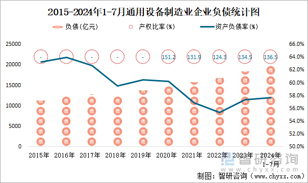 2015-2024年1-7月通用设备制造业企业负债统计图