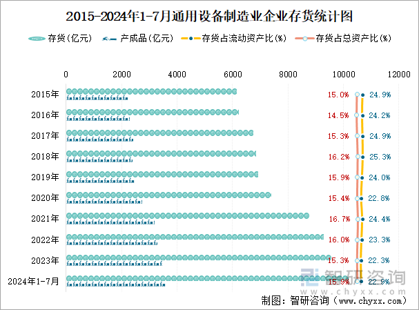 2015-2024年1-7月通用设备制造业企业存货统计图