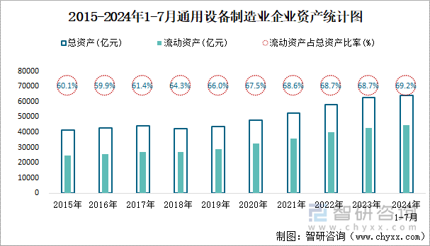 2015-2024年1-7月通用设备制造业企业资产统计图