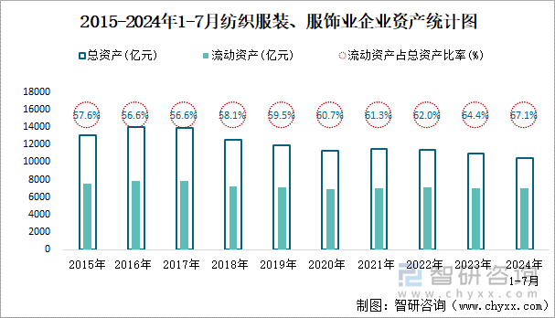 2015-2024年1-7月纺织服装、服饰业企业资产统计图