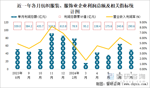 近一年各月纺织服装、服饰业企业利润总额及相关指标统计图