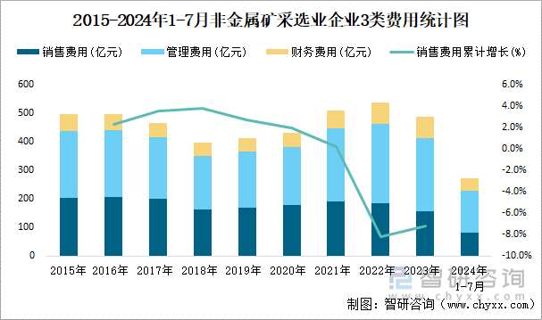 2015-2024年1-7月非金属矿采选业企业3类费用统计图