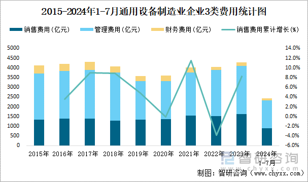 2015-2024年1-7月通用设备制造业企业3类费用统计图