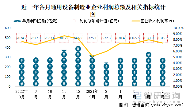 近一年各月通用设备制造业企业利润总额及相关指标统计图