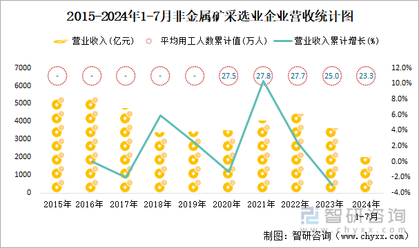 2015-2024年1-7月非金属矿采选业企业营收统计图