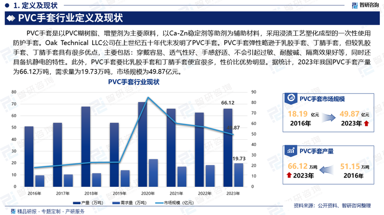 PVC手套是以PVC糊树脂、增塑剂为主要原料，以Ca-Zn稳定剂等助剂为辅助材料，采用浸渍工艺塑化成型的一次性使用防护手套。Oak Technical LLC公司在上世纪五十年代末发明了PVC手套。PVC手套弹性略逊于乳胶手套、丁腈手套，但较乳胶手套、丁腈手套具有很多优点，主要包括：穿戴容易、透气性好、手感舒适、不会引起过敏、耐酸碱、隔离效果好等，同时还具备抗静电的特性。此外，PVC手套要比乳胶手套和丁腈手套便宜很多，性价比优势明显。据统计，2023年我国PVC手套产量为66.12万吨，需求量为19.73万吨，市场规模为49.87亿元。