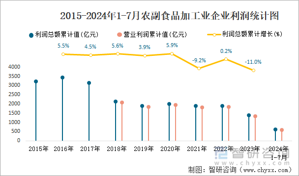 2015-2024年1-7月农副食品加工业企业利润统计图