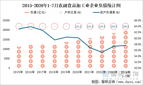 2015-2024年1-7月农副食品加工业企业负债统计图