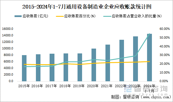 2015-2024年1-7月通用设备制造业企业应收账款统计图