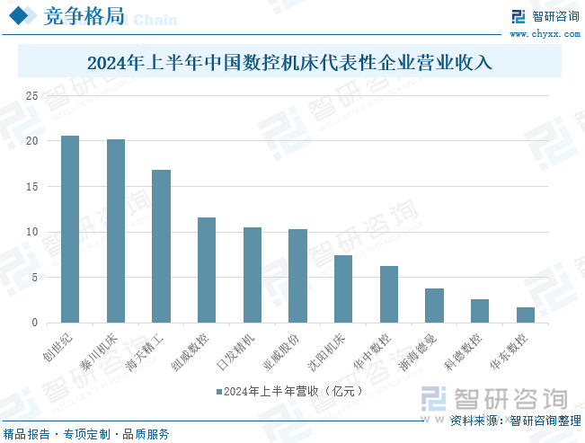 2024年上半年中国数控机床代表性企业营业收入