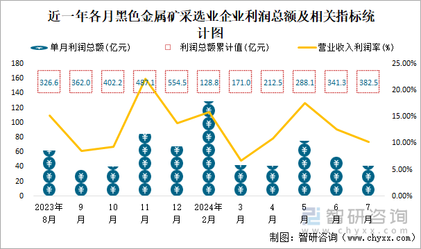 近一年各月黑色金属矿采选业企业利润总额及相关指标统计图