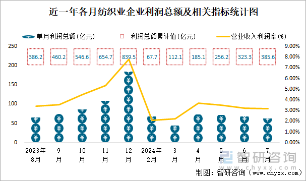 近一年各月纺织业企业利润总额及相关指标统计图