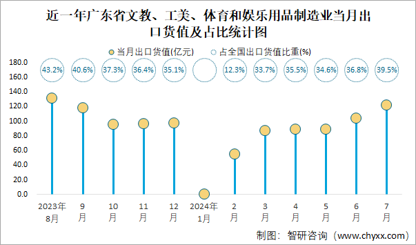 近一年广东省文教、工美、体育和娱乐用品制造业当月出口货值及占比统计图