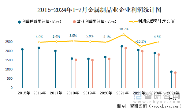 2015-2024年1-7月金属制品业企业利润统计图