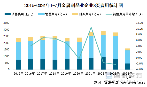 2015-2024年1-7月金属制品业企业3类费用统计图