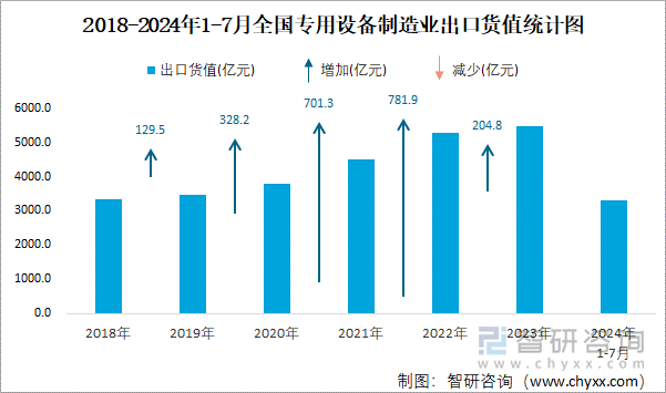 2018-2024年1-7月全国专用设备制造业出口货值统计图