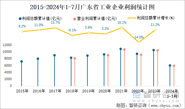 2015-2024年1-7月广东省工业企业利润统计图