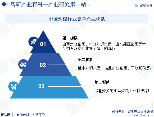 中国洗煤行业竞争企业梯队