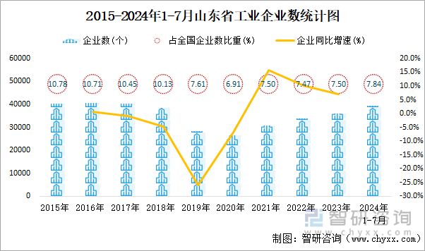 2015-2024年1-7月山东省工业企业数统计图