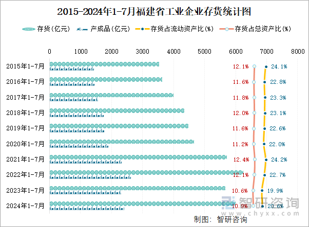 2015-2024年1-7月福建省工业企业存货统计图