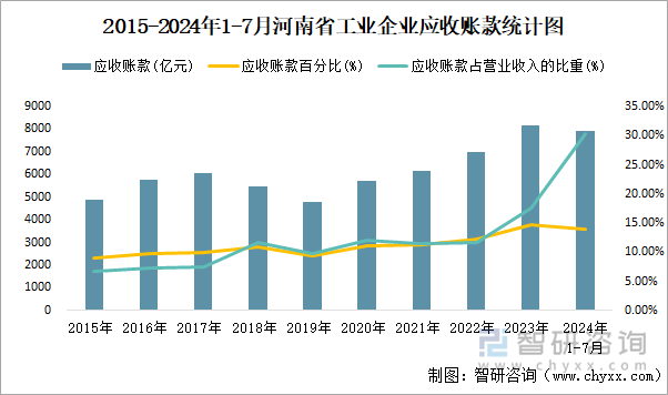 2015-2024年1-7月河南省工业企业应收账款统计图