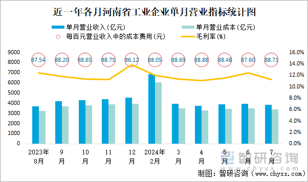 近一年各月河南省工业企业单月营业指标统计图