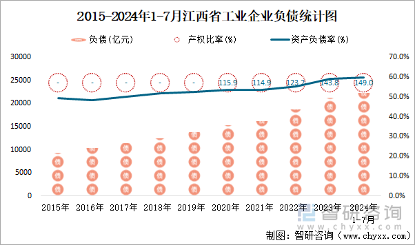 2015-2024年1-7月江西省工业企业负债统计图