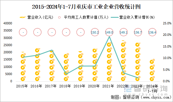 2015-2024年1-7月重庆市工业企业营收统计图