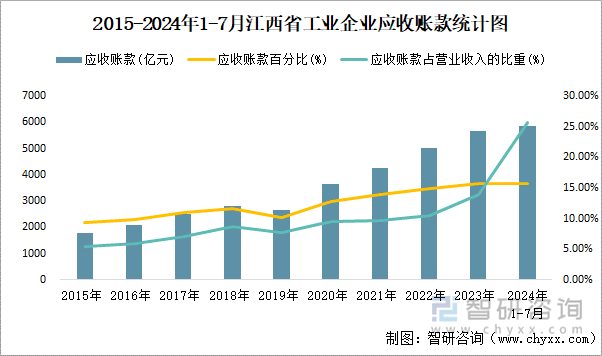 2015-2024年1-7月江西省工业企业应收账款统计图