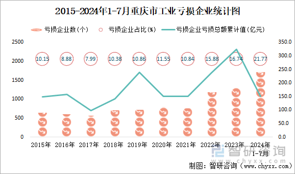 2015-2024年1-7月重庆市工业亏损企业统计图