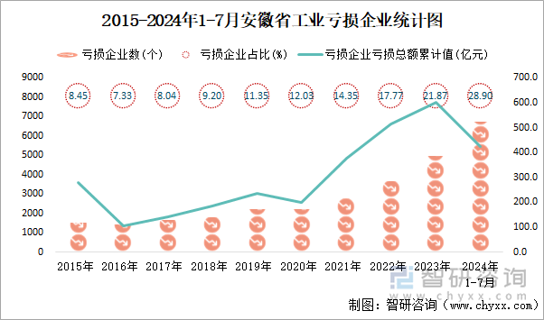 2015-2024年1-7月安徽省工业亏损企业统计图