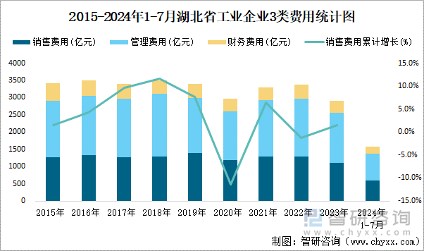 2015-2024年1-7月湖北省工业企业3类费用统计图