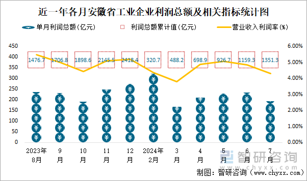 近一年各月安徽省工业企业利润总额及相关指标统计图