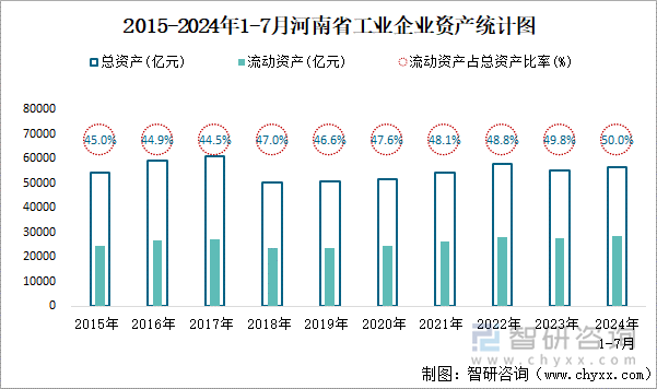 2015-2024年1-7月河南省工业企业资产统计图