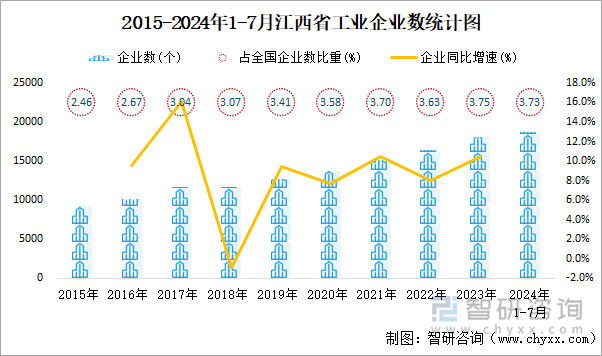 2015-2024年1-7月江西省工业企业数统计图