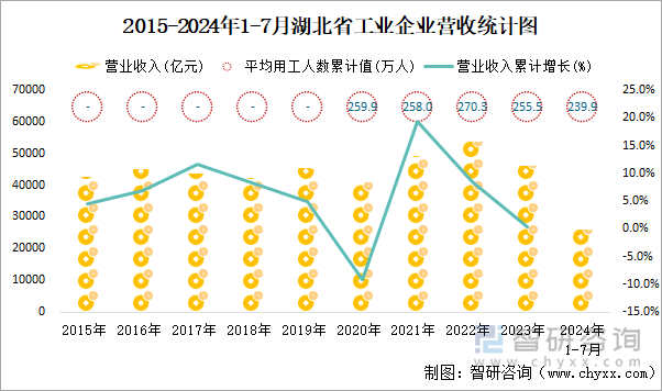 2015-2024年1-7月湖北省工业企业营收统计图