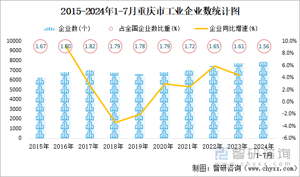 2015-2024年1-7月重庆市工业企业数统计图