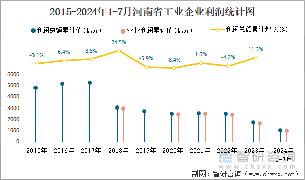 2015-2024年1-7月河南省工业企业利润统计图