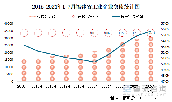 2015-2024年1-7月福建省工业企业负债统计图