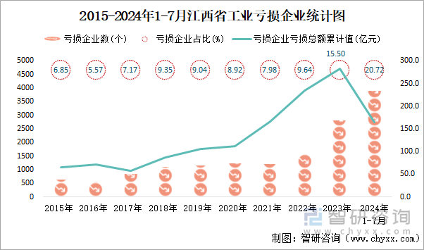 2015-2024年1-7月江西省工业亏损企业统计图